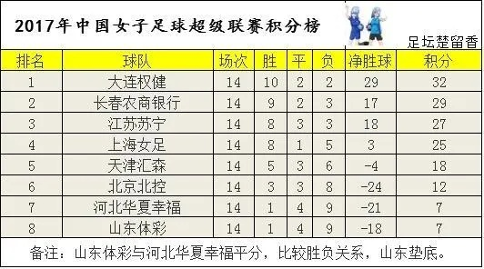 中超女子足球联赛2017 中超女子足球联赛排名-第3张图片-www.211178.com_果博福布斯