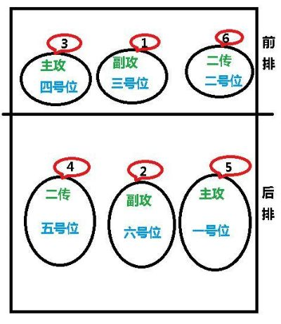 5人气排球占位方法分享-第2张图片-www.211178.com_果博福布斯